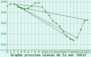 Courbe de la pression atmosphrique pour Pinsot (38)