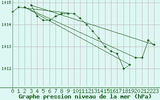 Courbe de la pression atmosphrique pour Saint-Brieuc (22)