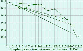 Courbe de la pression atmosphrique pour Trgueux (22)