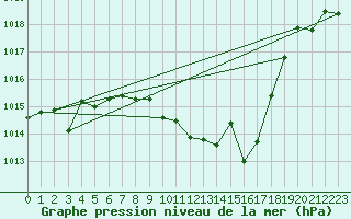 Courbe de la pression atmosphrique pour Roda de Andalucia