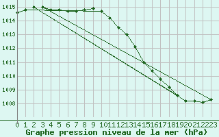 Courbe de la pression atmosphrique pour La Baeza (Esp)