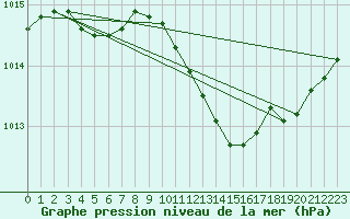 Courbe de la pression atmosphrique pour Mantsala Hirvihaara
