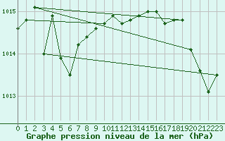 Courbe de la pression atmosphrique pour Montredon des Corbires (11)