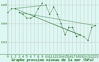 Courbe de la pression atmosphrique pour Angers-Marc (49)