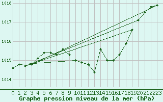 Courbe de la pression atmosphrique pour Hirsova