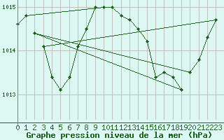 Courbe de la pression atmosphrique pour Le Luc (83)