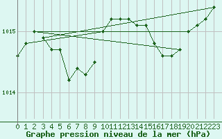 Courbe de la pression atmosphrique pour Ile Rousse (2B)