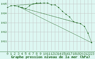 Courbe de la pression atmosphrique pour Aberdaron