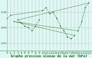 Courbe de la pression atmosphrique pour La Poblachuela (Esp)