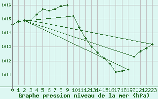 Courbe de la pression atmosphrique pour Leibnitz