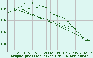 Courbe de la pression atmosphrique pour Ylivieska Airport