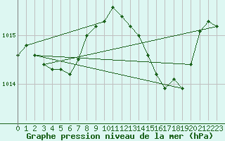 Courbe de la pression atmosphrique pour Cap Cpet (83)