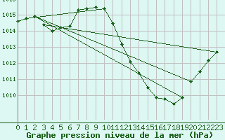 Courbe de la pression atmosphrique pour Madrid / Retiro (Esp)