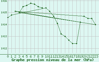 Courbe de la pression atmosphrique pour Goettingen