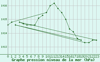 Courbe de la pression atmosphrique pour Cognac (16)