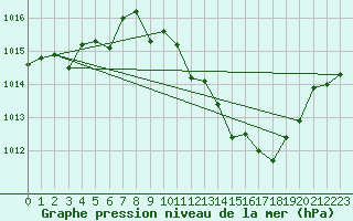 Courbe de la pression atmosphrique pour Morn de la Frontera
