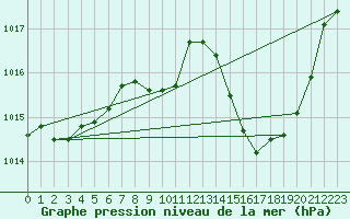 Courbe de la pression atmosphrique pour Grenoble/agglo Le Versoud (38)