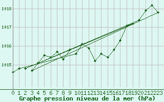 Courbe de la pression atmosphrique pour Nyon-Changins (Sw)