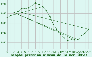 Courbe de la pression atmosphrique pour Parnu