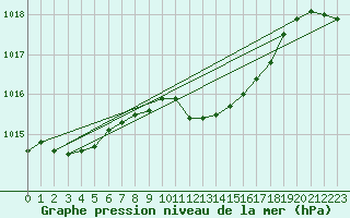 Courbe de la pression atmosphrique pour Piestany