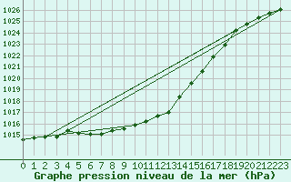 Courbe de la pression atmosphrique pour Gelbelsee