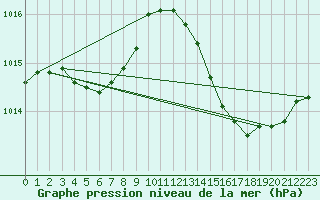 Courbe de la pression atmosphrique pour Ciudad Real (Esp)