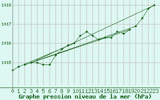 Courbe de la pression atmosphrique pour Le Mans (72)