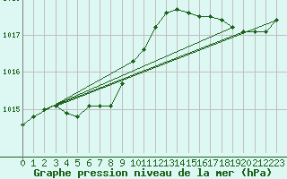 Courbe de la pression atmosphrique pour Pointe de Chassiron (17)