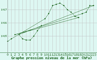 Courbe de la pression atmosphrique pour Le Talut - Belle-Ile (56)