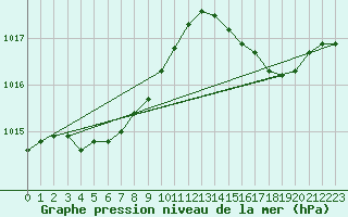 Courbe de la pression atmosphrique pour Ile d