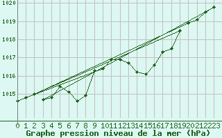 Courbe de la pression atmosphrique pour Solenzara - Base arienne (2B)
