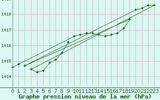 Courbe de la pression atmosphrique pour Herserange (54)