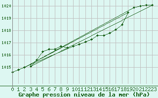 Courbe de la pression atmosphrique pour Botosani