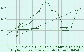 Courbe de la pression atmosphrique pour Brive-Laroche (19)