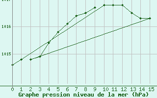 Courbe de la pression atmosphrique pour Strommingsbadan