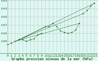 Courbe de la pression atmosphrique pour Dole-Tavaux (39)
