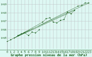 Courbe de la pression atmosphrique pour Courcouronnes (91)