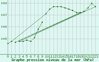 Courbe de la pression atmosphrique pour La Rochelle - Aerodrome (17)