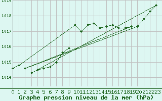 Courbe de la pression atmosphrique pour Vias (34)