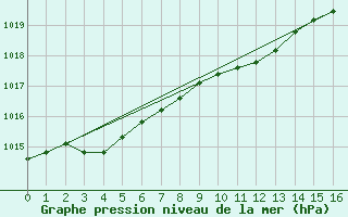 Courbe de la pression atmosphrique pour Lerwick