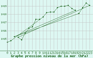 Courbe de la pression atmosphrique pour Cap Corse (2B)