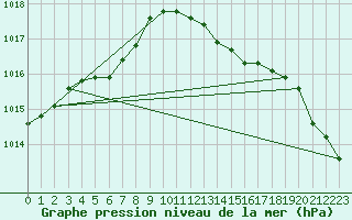 Courbe de la pression atmosphrique pour Camborne