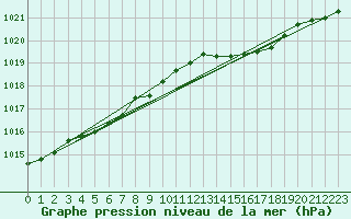 Courbe de la pression atmosphrique pour Izegem (Be)