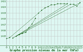 Courbe de la pression atmosphrique pour Rochefort Saint-Agnant (17)