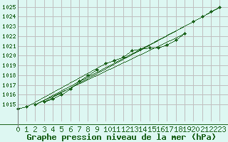 Courbe de la pression atmosphrique pour Benson