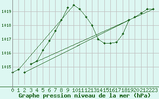 Courbe de la pression atmosphrique pour Aniane (34)