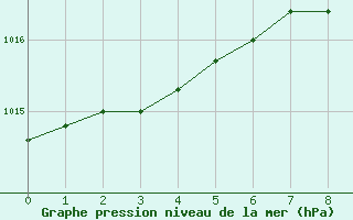 Courbe de la pression atmosphrique pour Korsnas Bredskaret