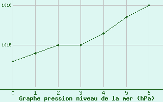 Courbe de la pression atmosphrique pour Korsnas Bredskaret