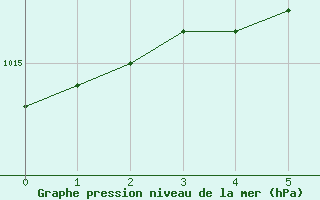 Courbe de la pression atmosphrique pour Juupajoki Hyytiala