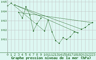 Courbe de la pression atmosphrique pour Dinard (35)
